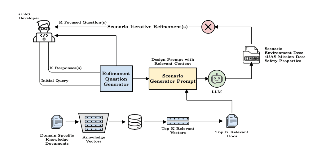 SLLU pipeline diagram: domain documents are embedded, retrieved, and combined with a refinement dialogue to prompt an LLM that generates sUAS test scenarios.